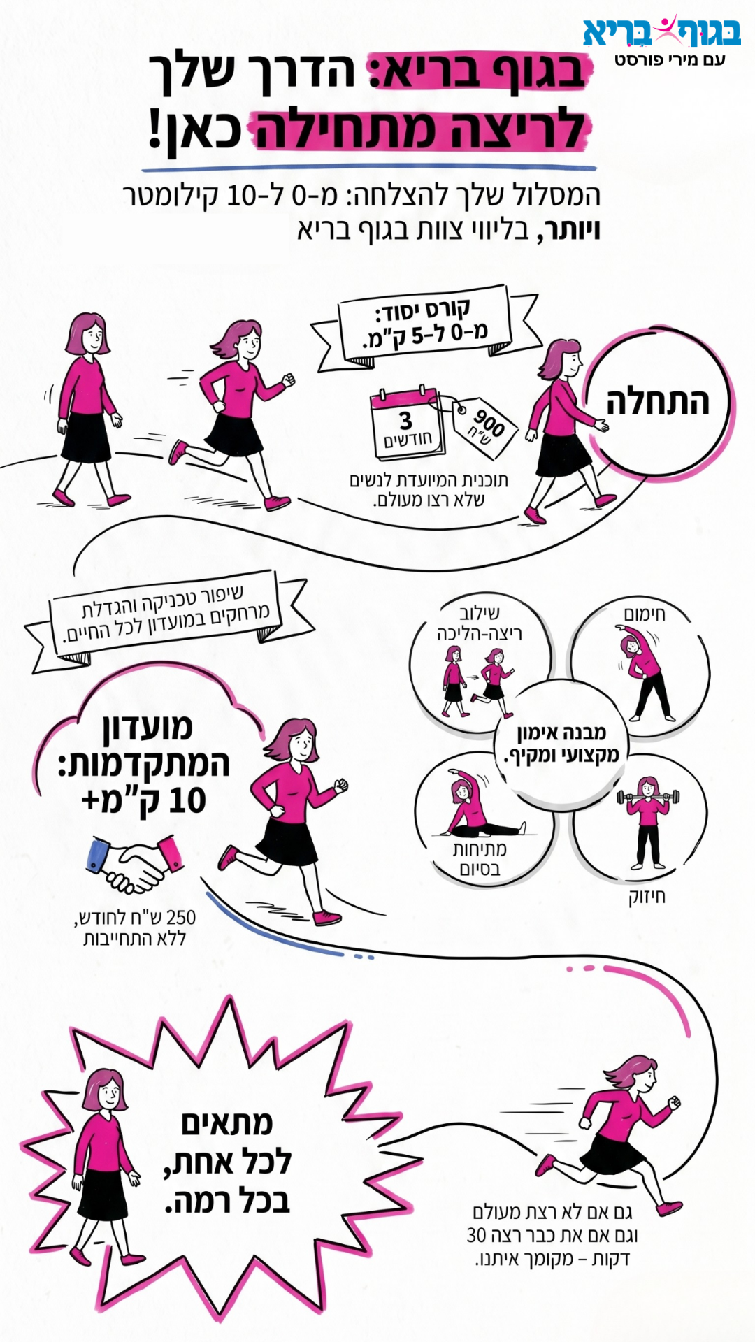 האינפוגרפיקה של תוכנית הריצה בגוף בריא — קורס יסוד מ-0 ל-5 ק״מ ומועדון מתקדמות 10 ק״מ ומעלה